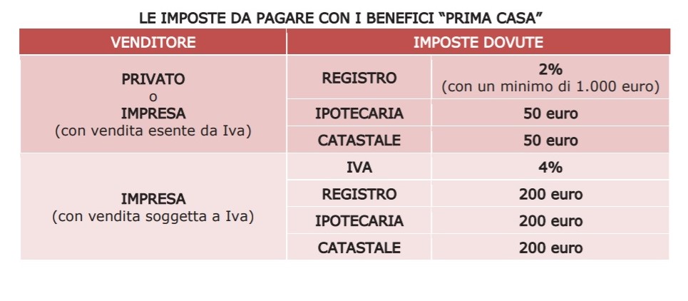 imposte da pagare con i benefici prima casa